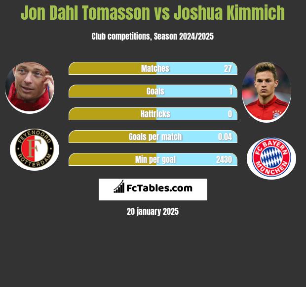 Jon Dahl Tomasson vs Joshua Kimmich h2h player stats