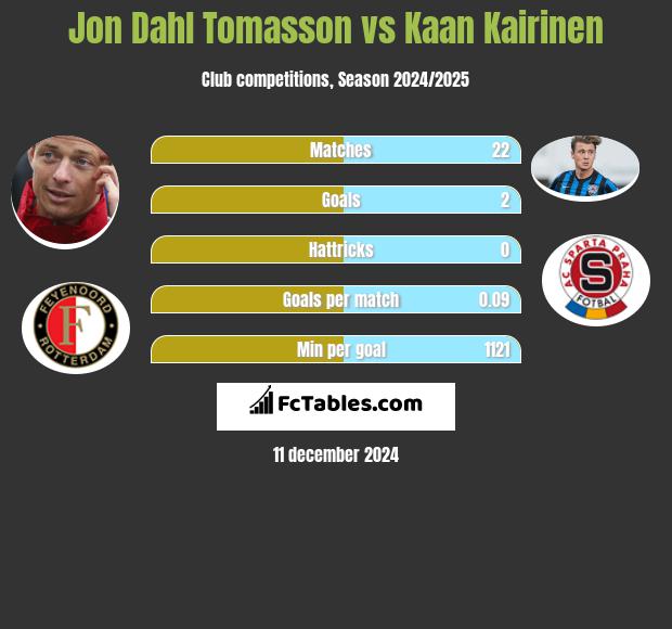 Jon Dahl Tomasson vs Kaan Kairinen h2h player stats