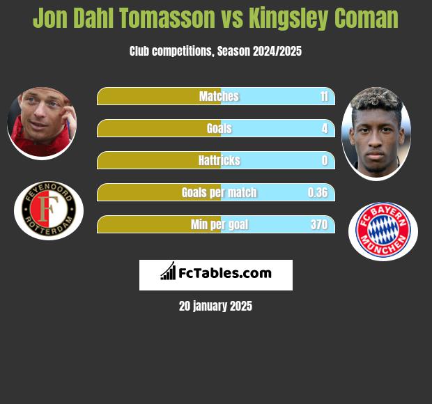 Jon Dahl Tomasson vs Kingsley Coman h2h player stats