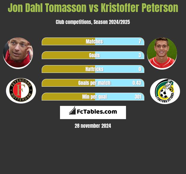 Jon Dahl Tomasson vs Kristoffer Peterson h2h player stats