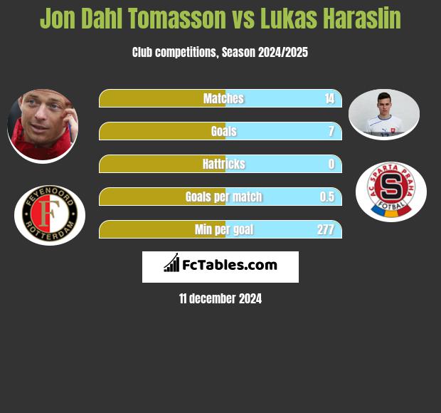 Jon Dahl Tomasson vs Lukas Haraslin h2h player stats