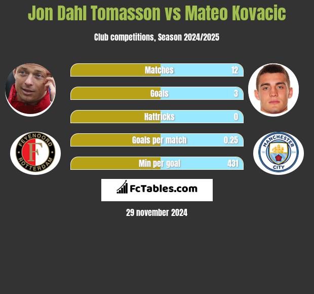 Jon Dahl Tomasson vs Mateo Kovacic h2h player stats