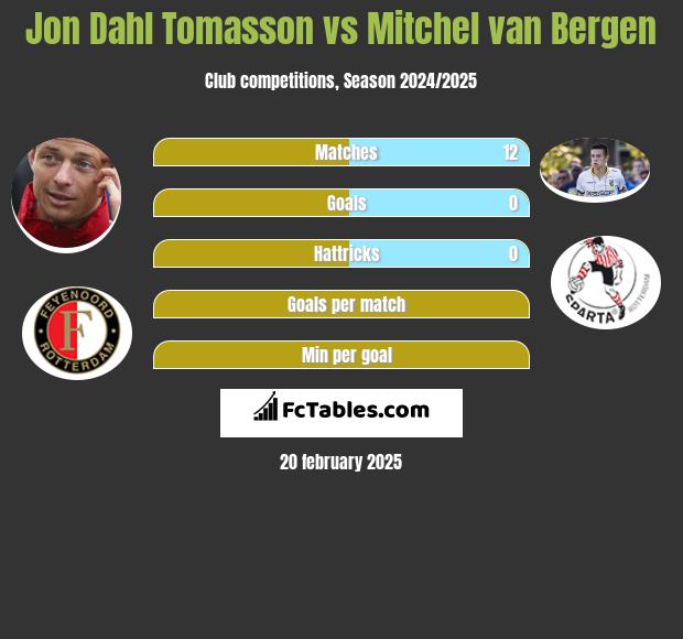 Jon Dahl Tomasson vs Mitchel van Bergen h2h player stats