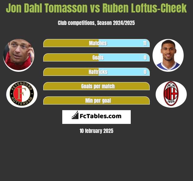 Jon Dahl Tomasson vs Ruben Loftus-Cheek h2h player stats