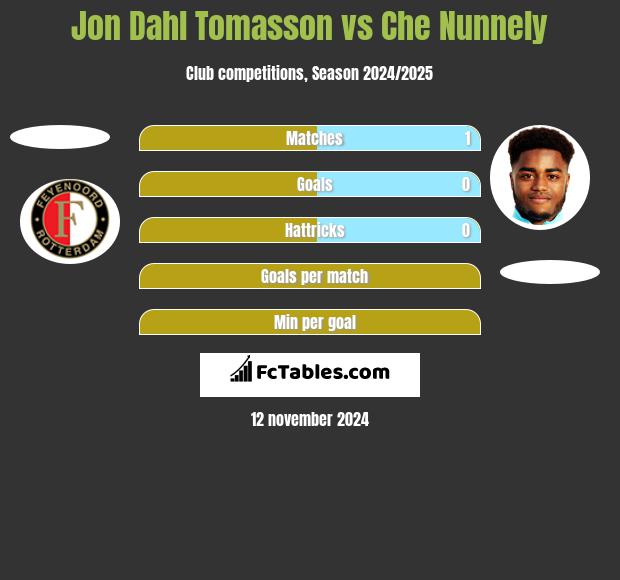 Jon Dahl Tomasson vs Che Nunnely h2h player stats