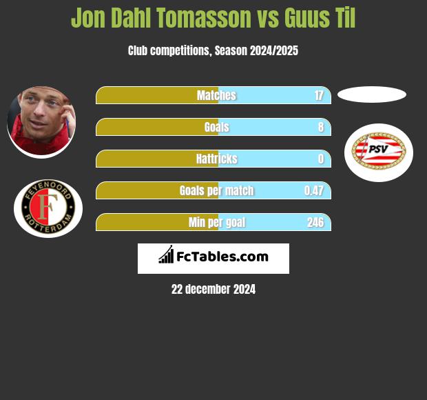 Jon Dahl Tomasson vs Guus Til h2h player stats