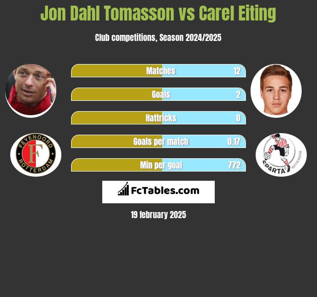 Jon Dahl Tomasson vs Carel Eiting h2h player stats