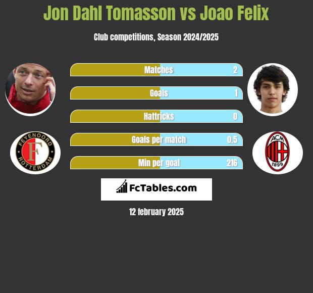 Jon Dahl Tomasson vs Joao Felix h2h player stats