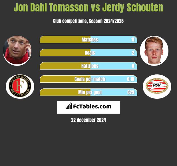 Jon Dahl Tomasson vs Jerdy Schouten h2h player stats