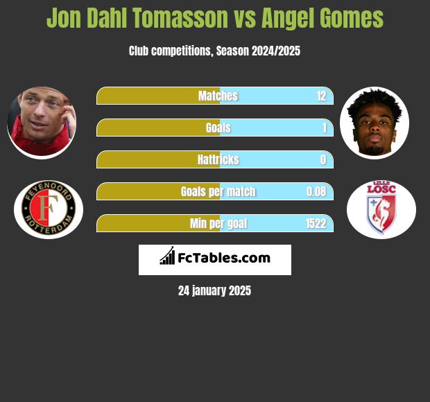 Jon Dahl Tomasson vs Angel Gomes h2h player stats