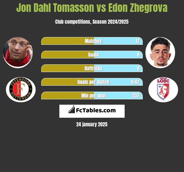 Jon Dahl Tomasson vs Edon Zhegrova h2h player stats