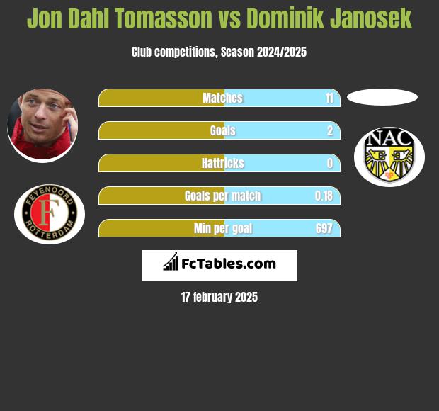 Jon Dahl Tomasson vs Dominik Janosek h2h player stats