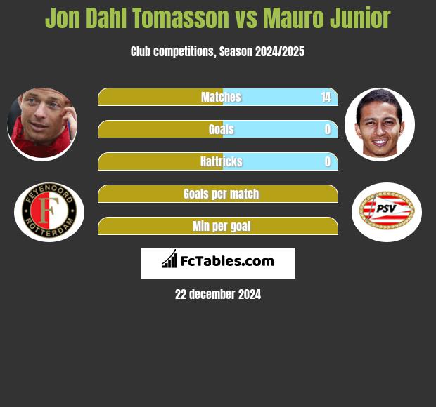 Jon Dahl Tomasson vs Mauro Junior h2h player stats