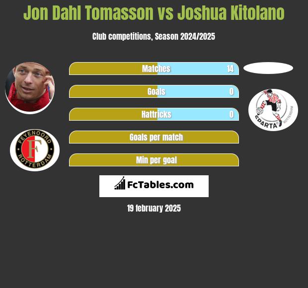 Jon Dahl Tomasson vs Joshua Kitolano h2h player stats