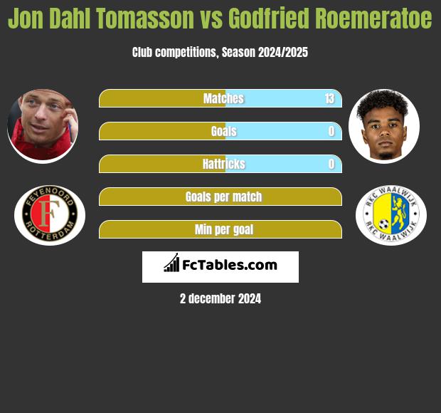 Jon Dahl Tomasson vs Godfried Roemeratoe h2h player stats