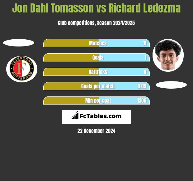 Jon Dahl Tomasson vs Richard Ledezma h2h player stats