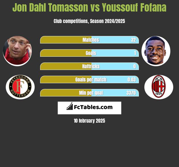 Jon Dahl Tomasson vs Youssouf Fofana h2h player stats