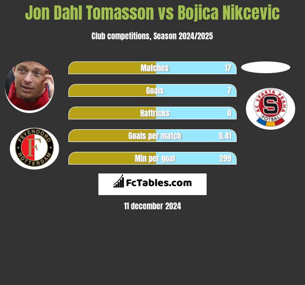 Jon Dahl Tomasson vs Bojica Nikcevic h2h player stats