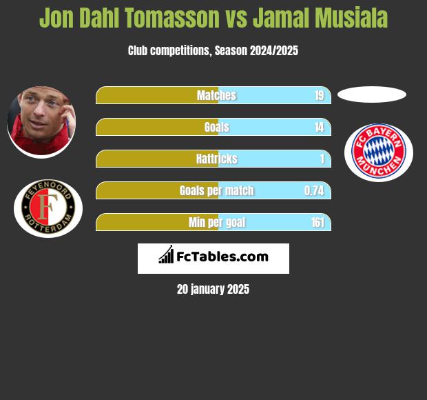 Jon Dahl Tomasson vs Jamal Musiala h2h player stats