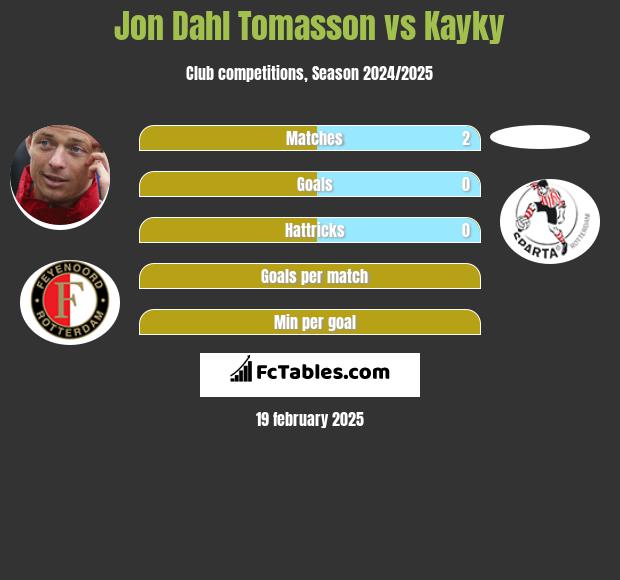 Jon Dahl Tomasson vs Kayky h2h player stats