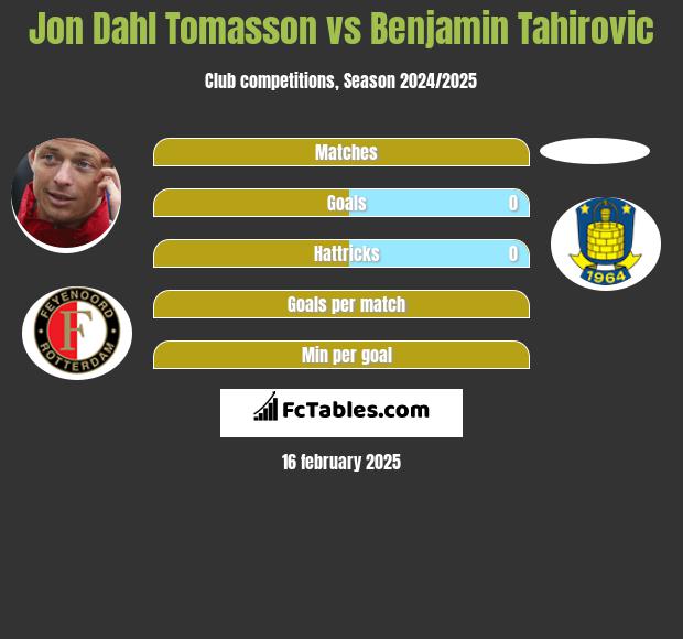 Jon Dahl Tomasson vs Benjamin Tahirovic h2h player stats