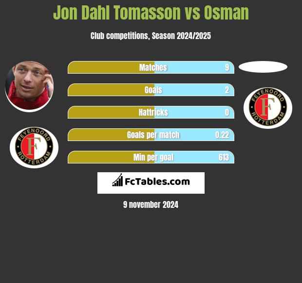 Jon Dahl Tomasson vs Osman h2h player stats