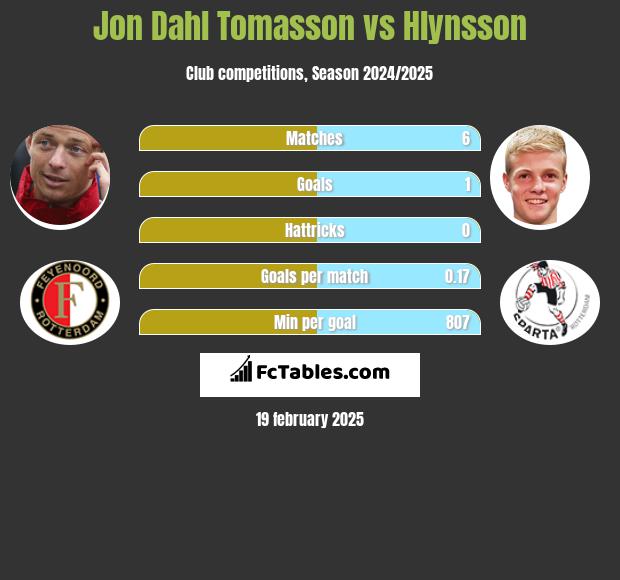 Jon Dahl Tomasson vs Hlynsson h2h player stats