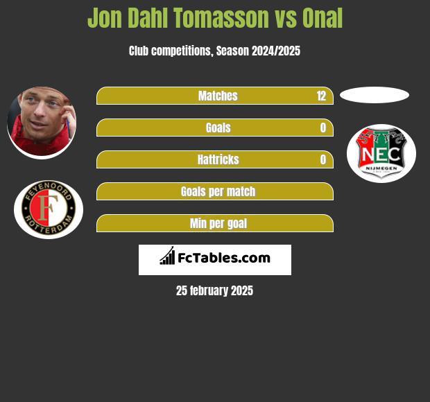 Jon Dahl Tomasson vs Onal h2h player stats