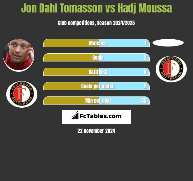 Jon Dahl Tomasson vs Hadj Moussa h2h player stats