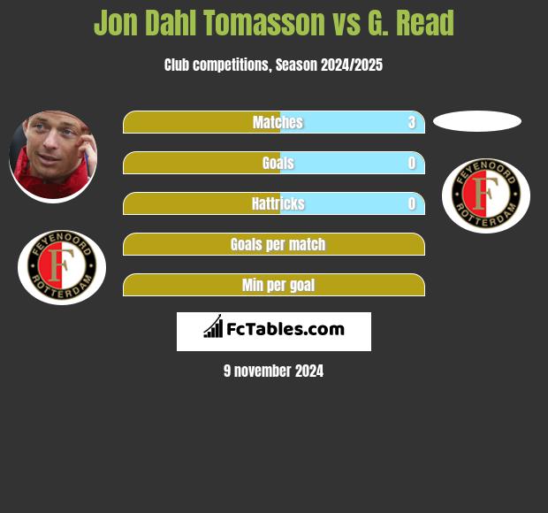 Jon Dahl Tomasson vs G. Read h2h player stats