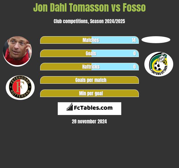 Jon Dahl Tomasson vs Fosso h2h player stats