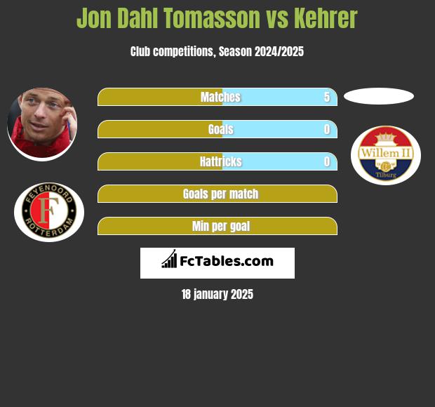 Jon Dahl Tomasson vs Kehrer h2h player stats