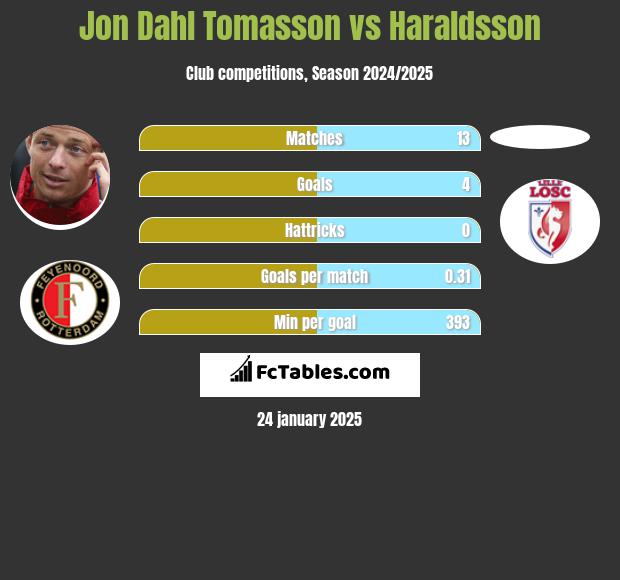 Jon Dahl Tomasson vs Haraldsson h2h player stats