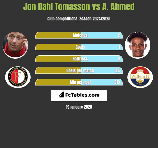 Jon Dahl Tomasson vs A. Ahmed h2h player stats