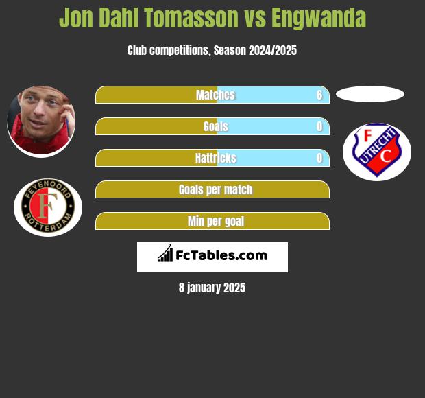 Jon Dahl Tomasson vs Engwanda h2h player stats