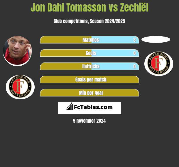 Jon Dahl Tomasson vs Zechiël h2h player stats