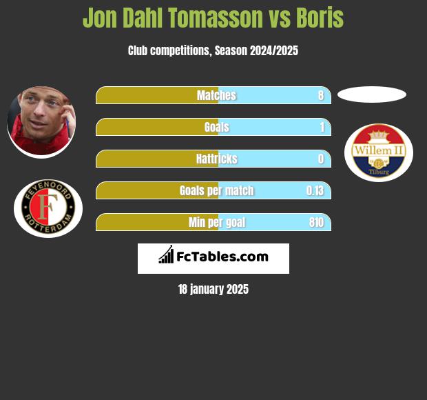 Jon Dahl Tomasson vs Boris h2h player stats