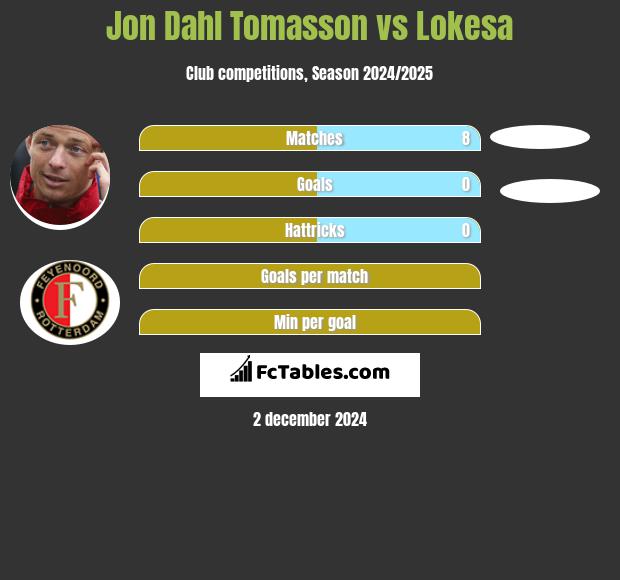 Jon Dahl Tomasson vs Lokesa h2h player stats