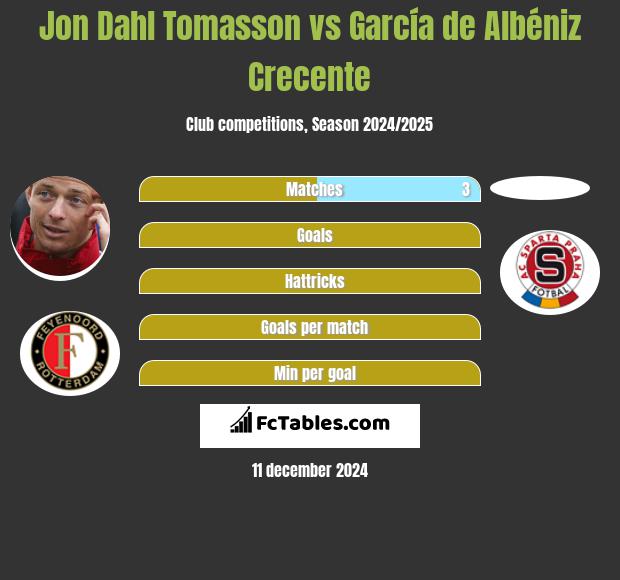 Jon Dahl Tomasson vs García de Albéniz Crecente h2h player stats