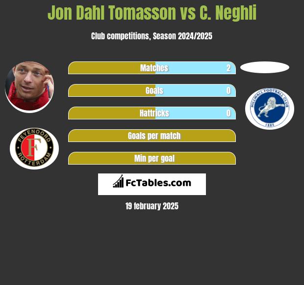 Jon Dahl Tomasson vs C. Neghli h2h player stats