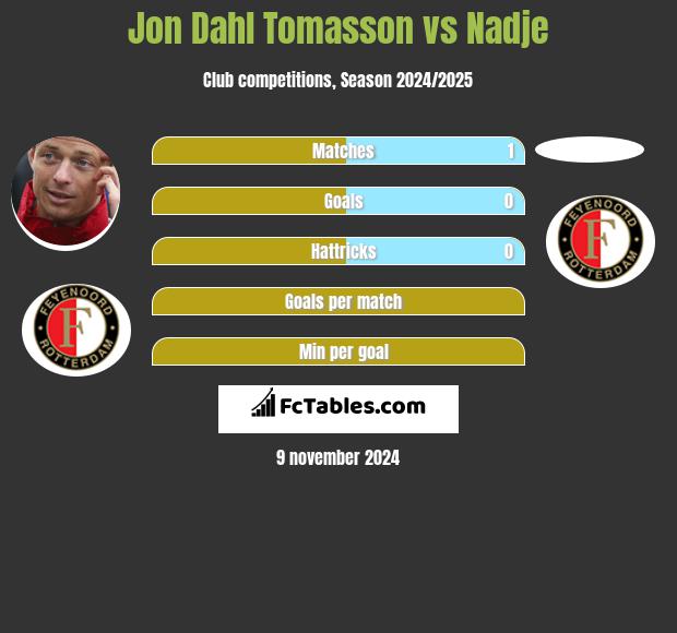 Jon Dahl Tomasson vs Nadje h2h player stats