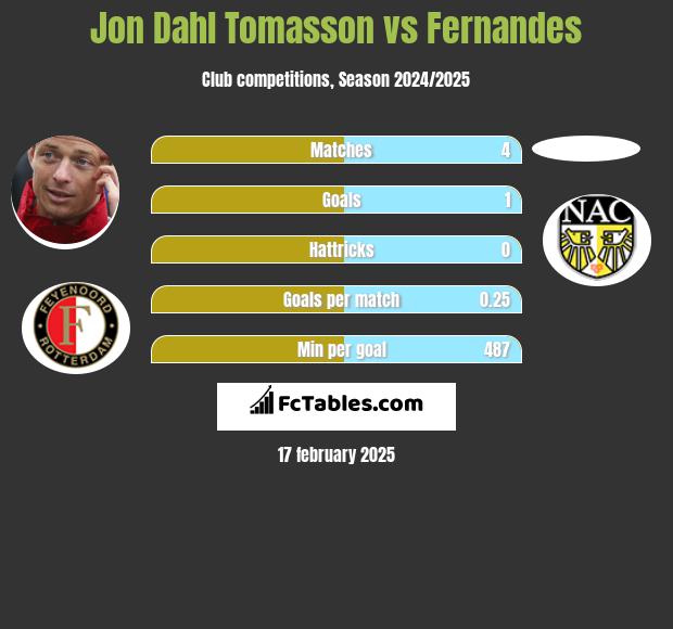 Jon Dahl Tomasson vs Fernandes h2h player stats