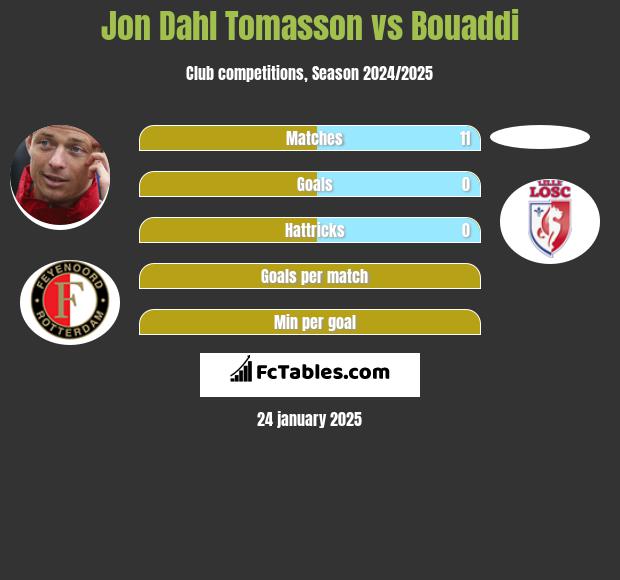 Jon Dahl Tomasson vs Bouaddi h2h player stats