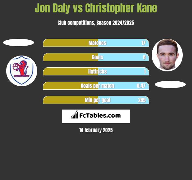 Jon Daly vs Christopher Kane h2h player stats