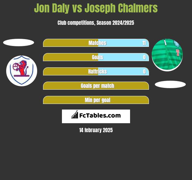 Jon Daly vs Joseph Chalmers h2h player stats