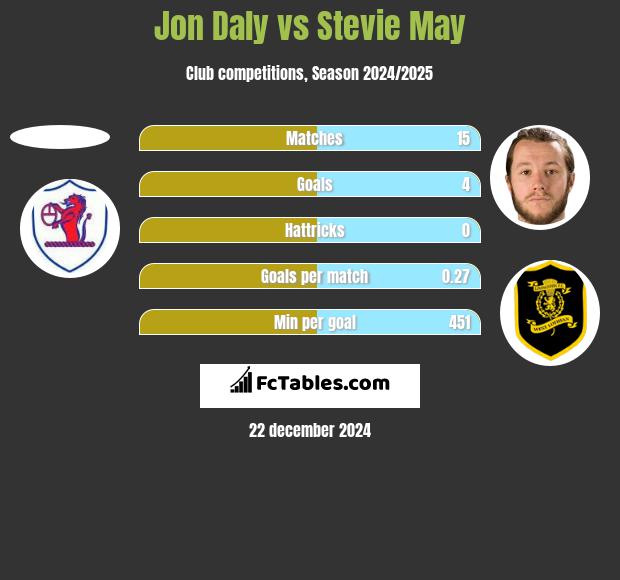 Jon Daly vs Stevie May h2h player stats