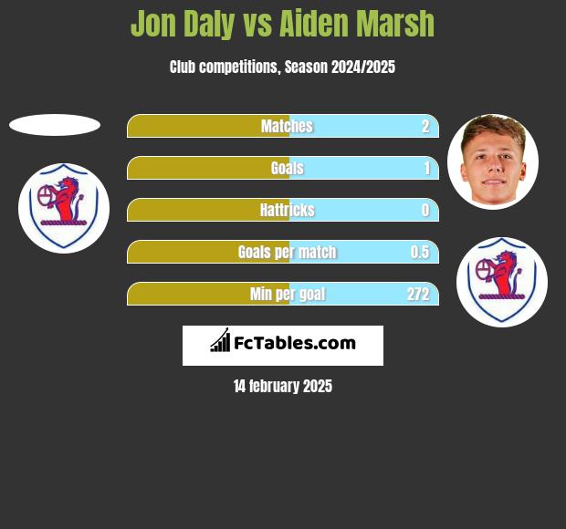 Jon Daly vs Aiden Marsh h2h player stats