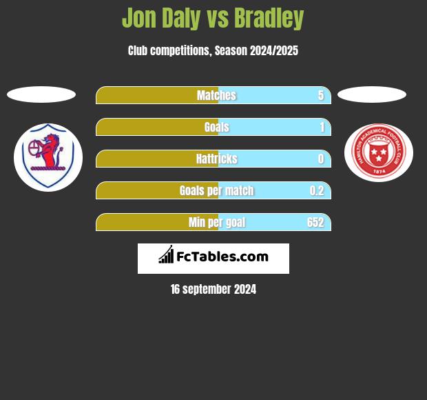 Jon Daly vs Bradley h2h player stats