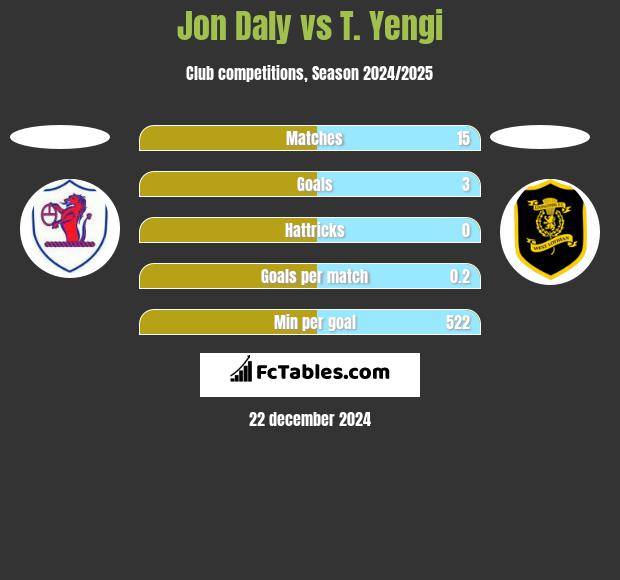 Jon Daly vs T. Yengi h2h player stats