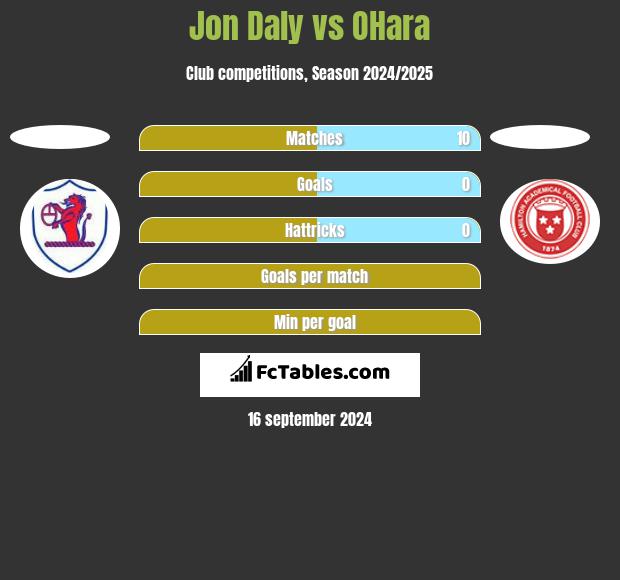 Jon Daly vs OHara h2h player stats